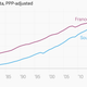 Image for article titled By 2020, South Koreans will have a better standard of living than the French
